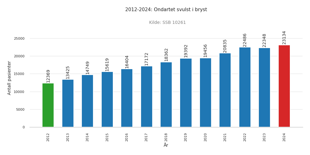 pasienter-ondartet_svulst_i_bryst