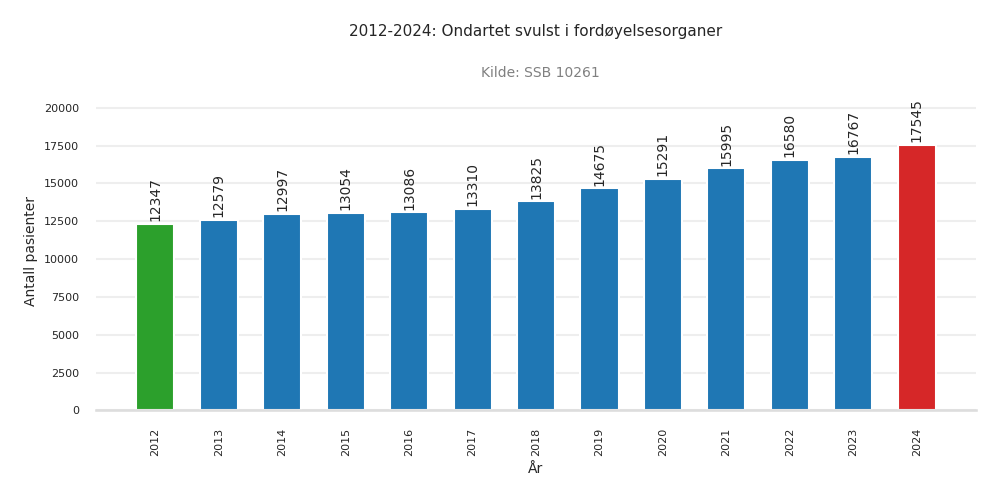 pasienter-ondartet_svulst_i_fordoeyelsesorganer