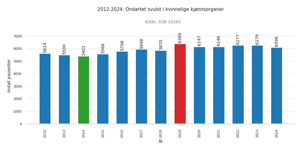 pasienter-ondartet_svulst_i_kvinnelige_kjoennsorganer