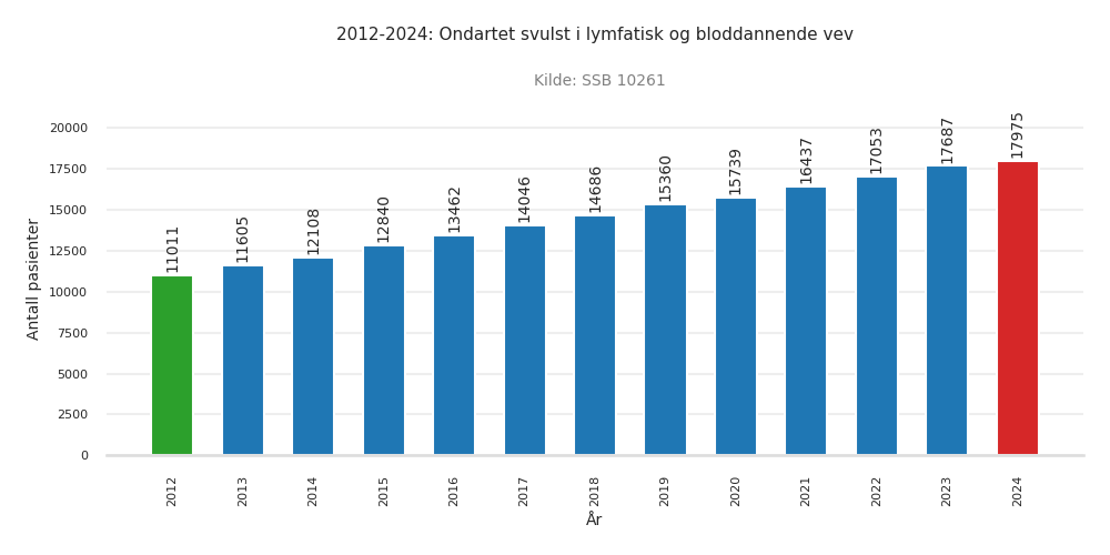 pasienter-ondartet_svulst_i_lymfatisk_og_bloddannende_vev