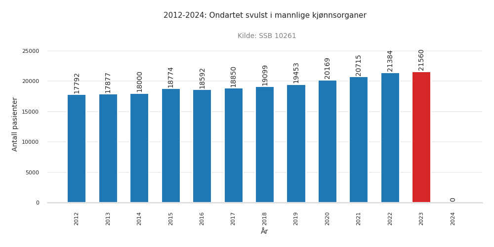 pasienter-ondartet_svulst_i_mannlige_kjoennsorganer