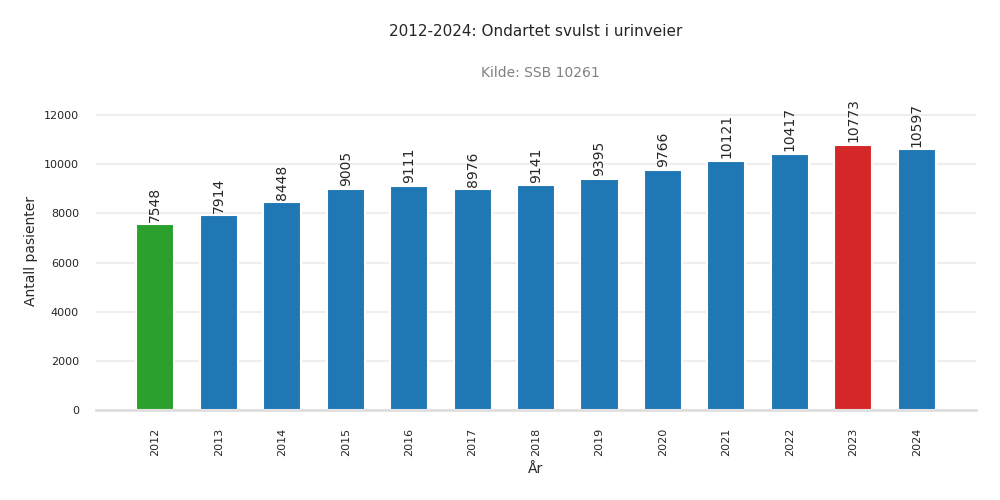 pasienter-ondartet_svulst_i_urinveier
