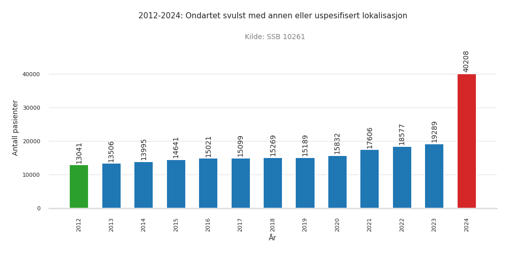 pasienter-ondartet_svulst_med_annen_eller_uspesifisert_lokalisasjon