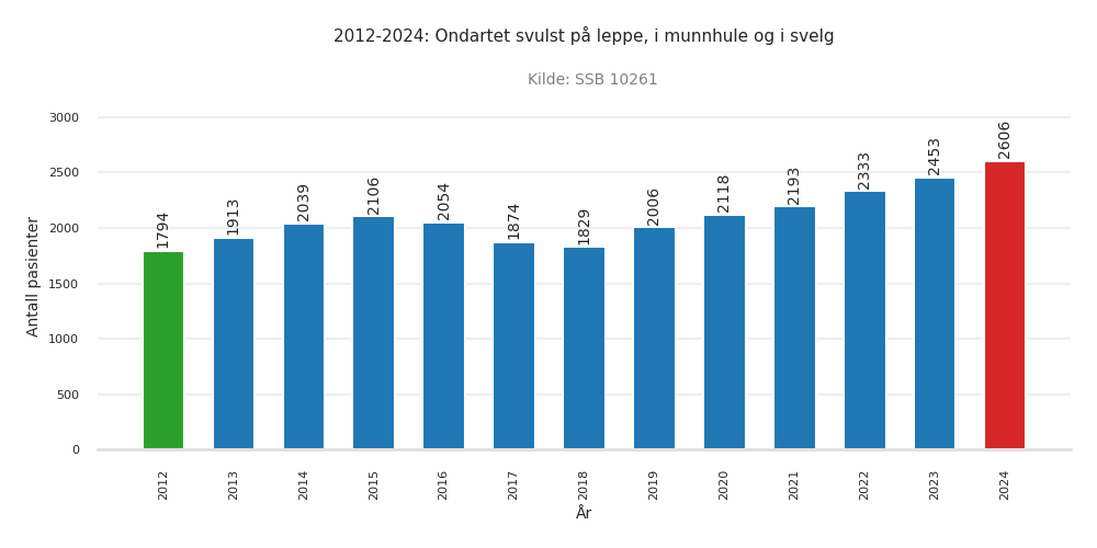 pasienter-ondartet_svulst_paa_leppe_i_munnhule_og_i_svelg