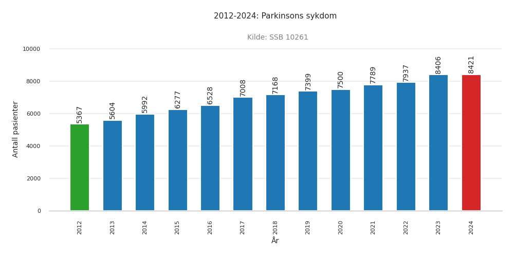 pasienter-parkinsons_sykdom
