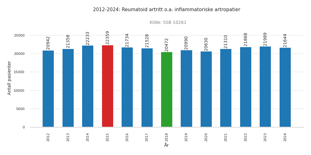 pasienter-reumatoid_artritt_oa_inflammatoriske_artropatier
