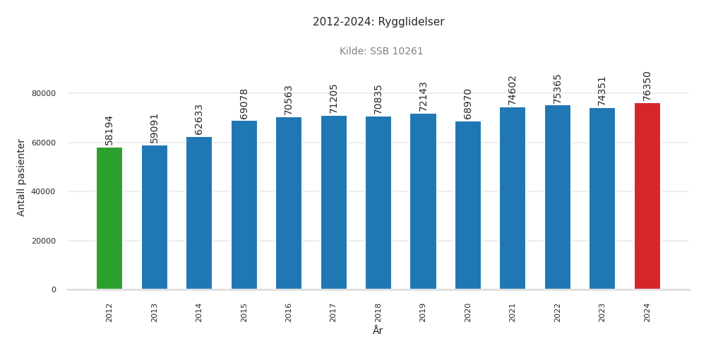 pasienter-rygglidelser