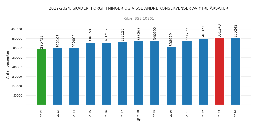 pasienter-skader_forgiftninger_og_visse_andre_konsekvenser_av_ytre_aarsaker