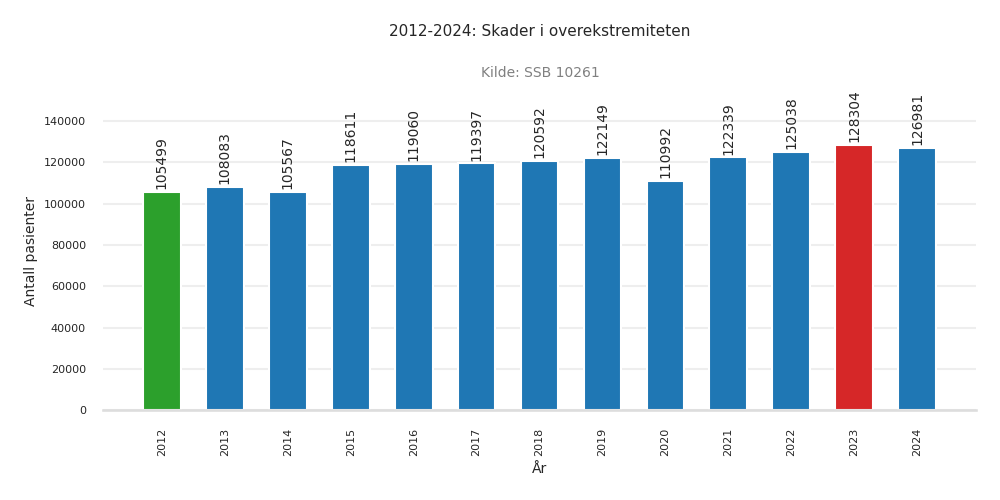 pasienter-skader_i_overekstremiteten