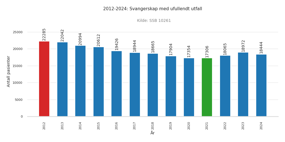 pasienter-svangerskap_med_ufullendt_utfall