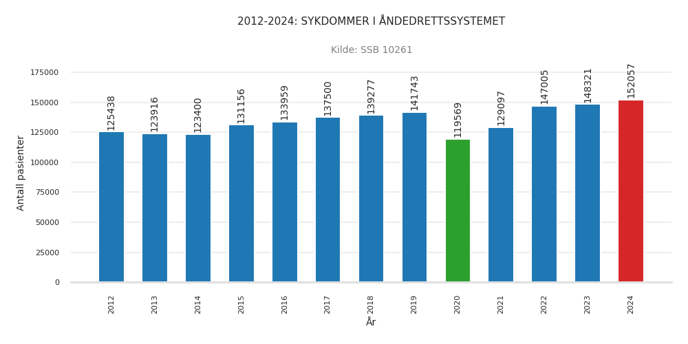 pasienter-sykdommer_i_aandedrettssystemet