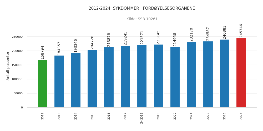 pasienter-sykdommer_i_fordoeyelsesorganene