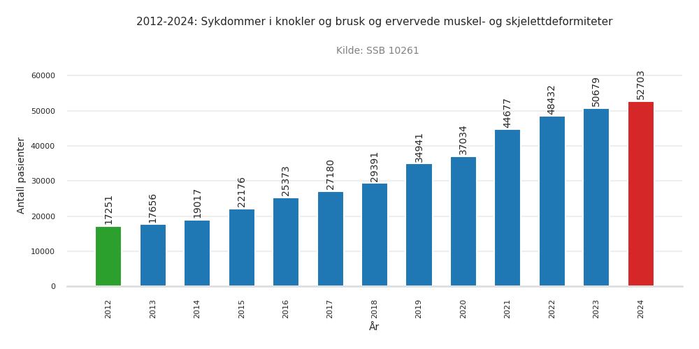 pasienter-sykdommer_i_knokler_og_brusk_og_ervervede_muskel-_og_skjelettdeformiteter
