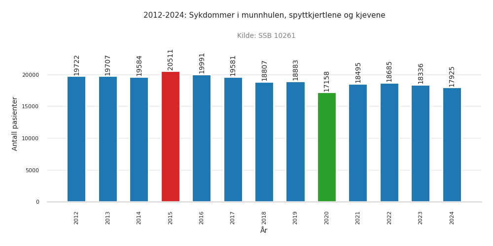 pasienter-sykdommer_i_munnhulen_spyttkjertlene_og_kjevene
