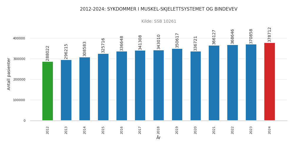 pasienter-sykdommer_i_muskel-skjelettsystemet_og_bindevev