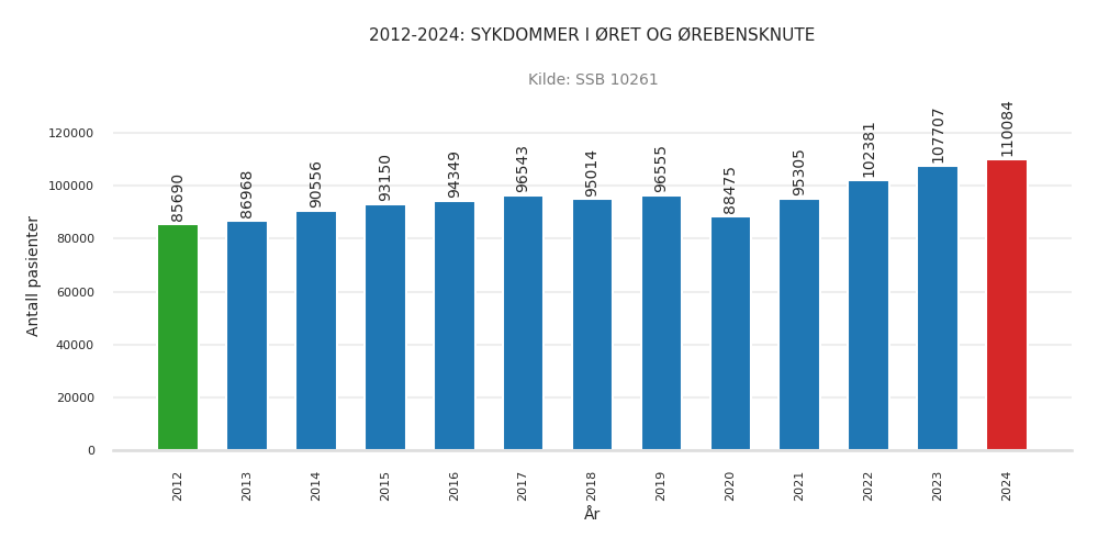 pasienter-sykdommer_i_oeret_og_oerebensknute