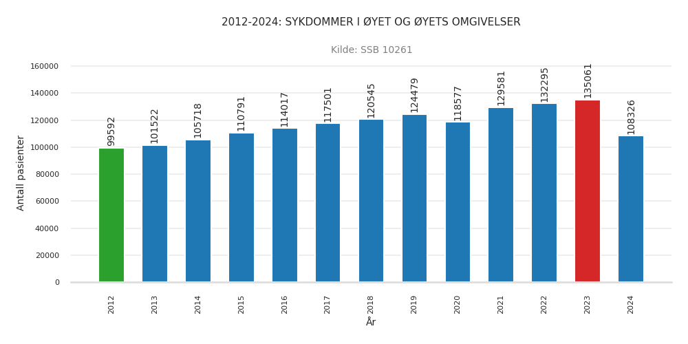 pasienter-sykdommer_i_oeyet_og_oeyets_omgivelser