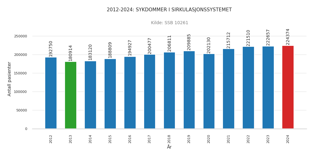 pasienter-sykdommer_i_sirkulasjonssystemet