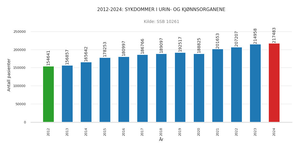 pasienter-sykdommer_i_urin-_og_kjoennsorganene