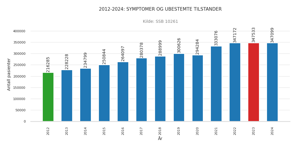 pasienter-symptomer_og_ubestemte_tilstander