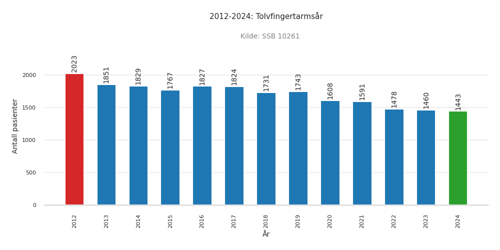 pasienter-tolvfingertarmsaar