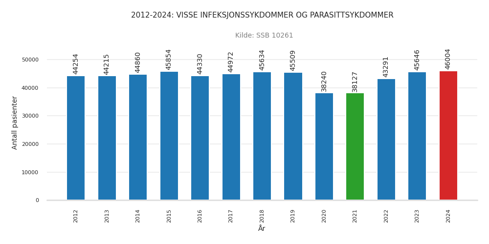 pasienter-visse_infeksjonssykdommer_og_parasittsykdommer