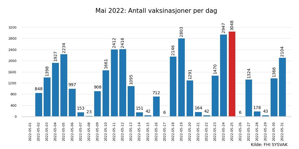 vax2022mai