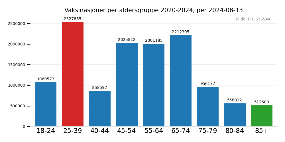 vaxalder20202024