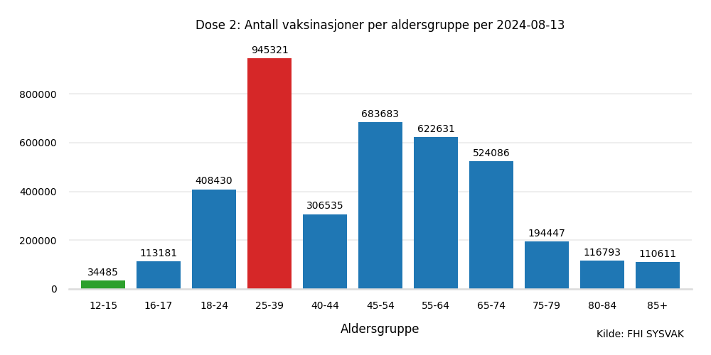 dose2
