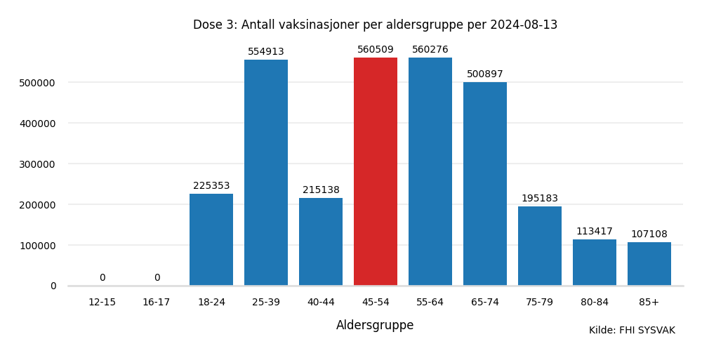 dose3