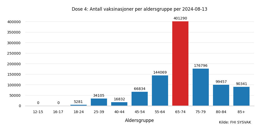 dose4