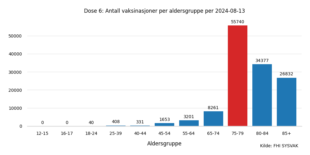 dose6