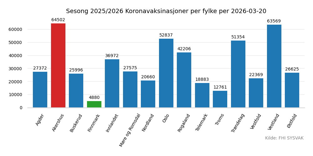 vaxfylke2025bar